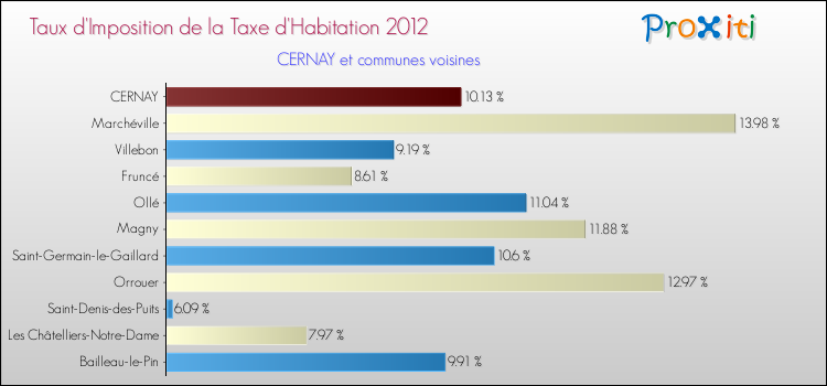 Taux d'imposition de la taxe d'habitation 2012 pour CERNAY et les communes proches Comparaison des taux d'imposition de la taxe d'habitation 2012 pour CERNAY et les communes voisines
