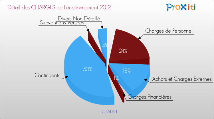 Décomposition des Charges de Fonctionnement 2012 de la commune de CHALLET Charges de Fonctionnement 2012 pour la commune de CHALLET