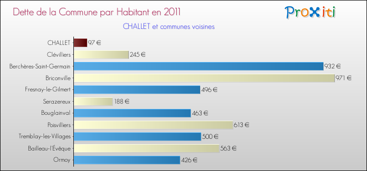 Dette par habitant de la commune en 2011 pour CHALLET et les communes proches Comparaison de la dette par habitant de la commune en 2011 pour CHALLET et les communes voisines