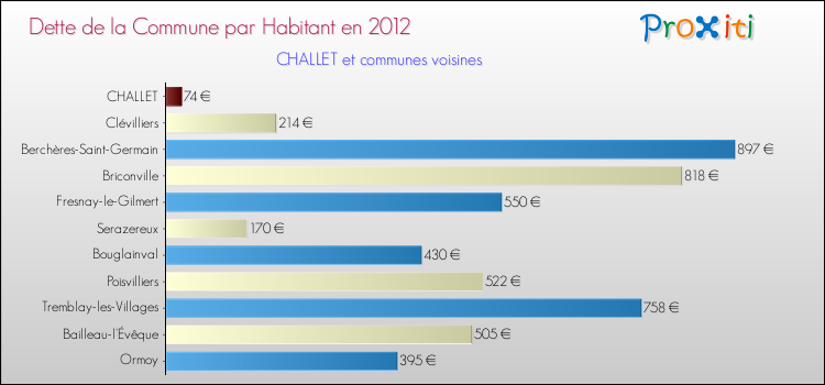 Dette par habitant de la commune en 2012 pour CHALLET et les communes proches Comparaison de la dette par habitant de la commune en 2012 pour CHALLET et les communes voisines
