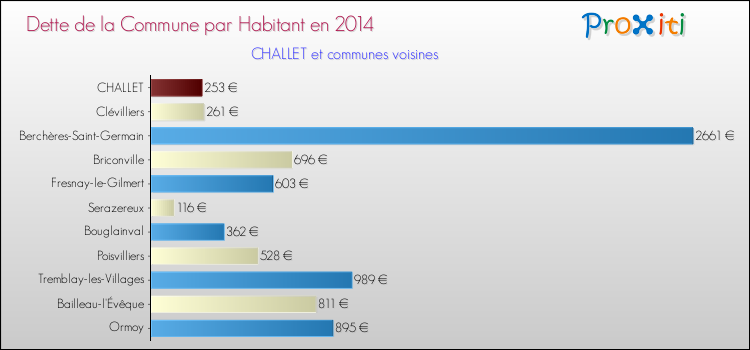 Dette par habitant de la commune en 2014 pour CHALLET et les communes proches Comparaison de la dette par habitant de la commune en 2014 pour CHALLET et les communes voisines