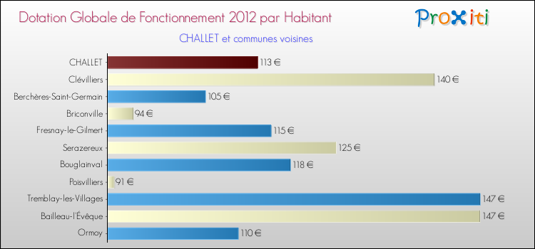 Montant des dotations globales de fonctionnement DGF par Habitant pour CHALLET et les communes proches Comparaison des des dotations globales de fonctionnement DGF par habitant pour CHALLET et les communes voisines
