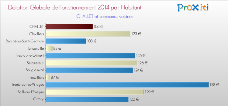 Montant des dotations globales de fonctionnement DGF par Habitant pour CHALLET et les communes proches en 2014. Comparaison des des dotations globales de fonctionnement DGF par habitant pour CHALLET et les communes voisines en 2014.