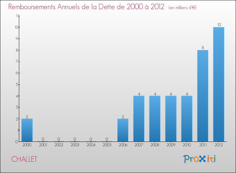 Evolution de l'annuité de la dette pour la commune de CHALLET de 2000 à 2012 Annuités de la dette pour CHALLET de 2000 à 2012