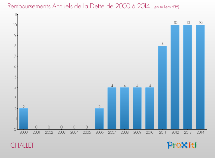 Evolution de l'annuité de la dette pour la commune de CHALLET de 2000 à 2014 Annuités de la dette pour CHALLET de 2000 à 2014