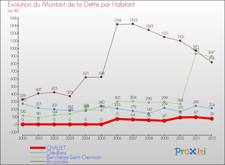 Evolution de la dette par habitant pour la commune de CHALLET et les communes proches de 2000 à 2012 Comparaison de la dette par habitant pour CHALLET et les communes voisines de 2000 à 2012