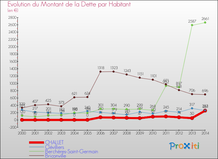 Evolution de la dette par habitant pour la commune de CHALLET et les communes proches de 2000 à 2014 Comparaison de la dette par habitant pour CHALLET et les communes voisines de 2000 à 2014