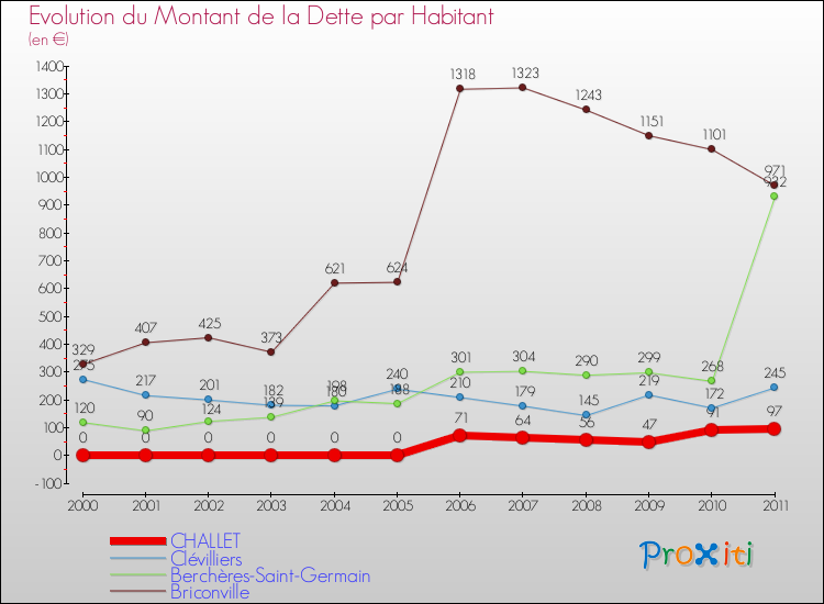 Evolution de la dette par habitant pour la commune de CHALLET et les communes proches Comparaison de la dette par habitant pour CHALLET et les communes voisines