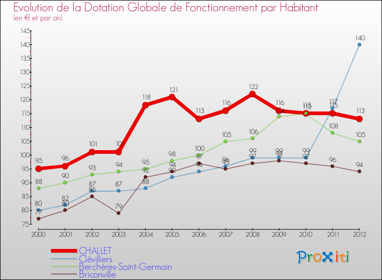 Evolution et montant de la dotation globale de fonctionnement par Habitant pour CHALLET et les communes proches Comparaison des dotations globales de fonctionnement par habitant pour CHALLET et les communes voisines