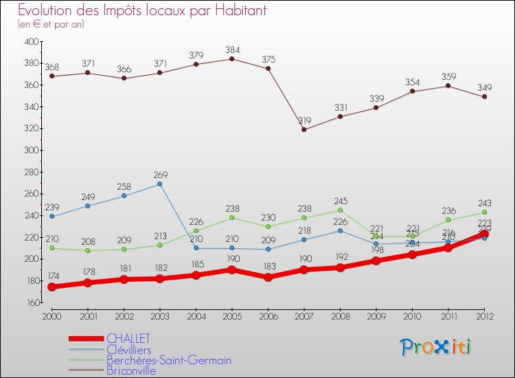 Evolution et montant des impôts locaux par Habitant pour CHALLET et les communes proches Comparaison des impôts locaux par habitant pour CHALLET et les communes voisines