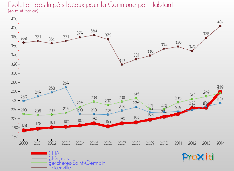 Evolution et montant des impôts locaux par Habitant pour CHALLET et les communes proches de 2000 à 2014 Comparaison des impôts locaux par habitant pour CHALLET et les communes voisines de 2000 à 2014