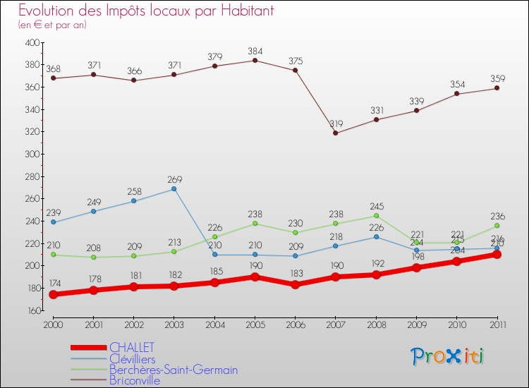 Evolution et montant des impôts locaux par Habitant pour CHALLET et les communes proches Comparaison des impôts locaux par habitant pour CHALLET et les communes voisines