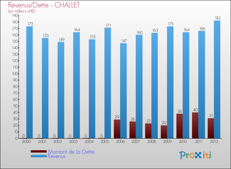 Evolution comparée de la dette et des revenus pour la commune de CHALLET de 2000 à 2012 Comparaison de la dette et des revenus pour CHALLET de 2000 à 2012