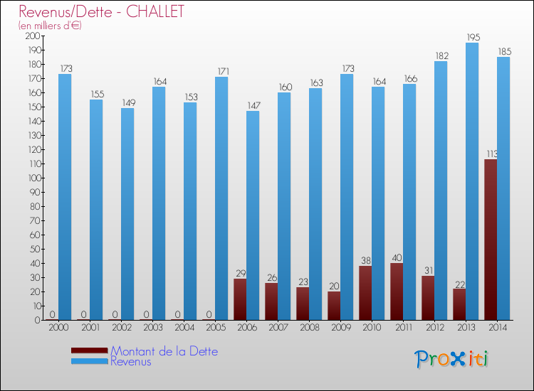 Evolution comparée de la dette et des revenus pour la commune de CHALLET de 2000 à 2014 Comparaison de la dette et des revenus pour CHALLET de 2000 à 2014