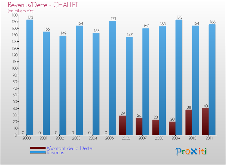 Evolution comparée de la dette et des revenus pour la commune de CHALLET de 2000 à 2011 Comparaison de la dette et des revenus pour CHALLET de 2000 à 2011
