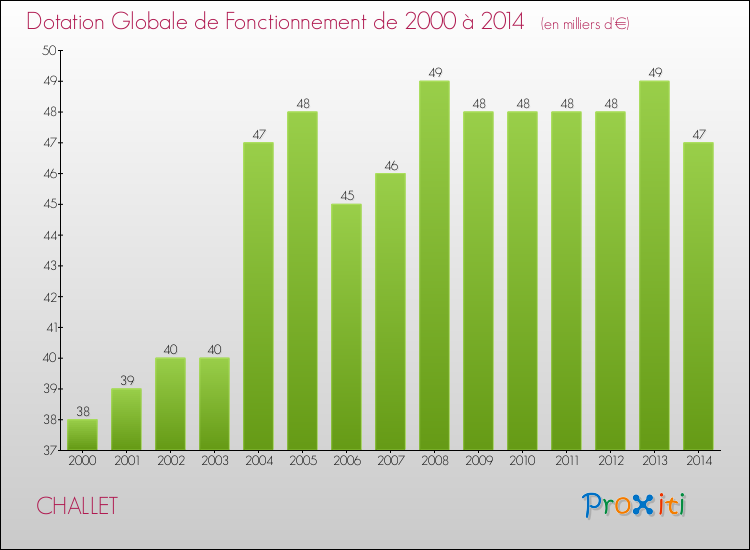 Evolution du montant de la Dotation Globale de Fonctionnement pour la commune de CHALLET de 2000 à 2014 Evolution du montant de la Dotation Globale de Fonctionnement pour CHALLET de 2000 à 2014