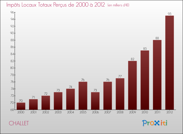 Evolution des Impôts Locaux pour la commune de CHALLET de 2000 à 2012 Evolution des Impôts Locaux pour CHALLET de 2000 à 2012