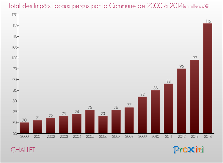 Evolution des Impôts Locaux pour la commune de CHALLET de 2000 à 2014 Evolution des Impôts Locaux pour CHALLET de 2000 à 2014