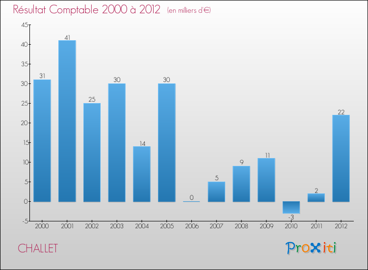 Evolution du résultat comptable pour la commune de CHALLET de 2000 à 2012 Evolution du résultat comptable pour CHALLET de 2000 à 2012