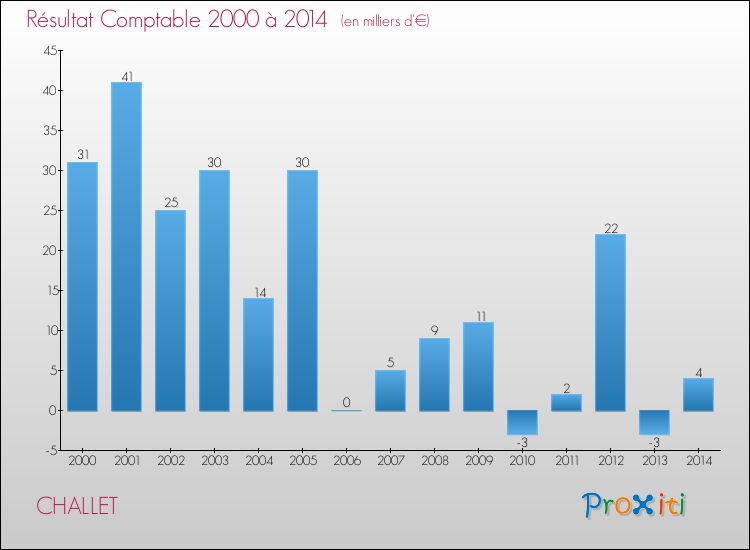 Evolution du résultat comptable pour la commune de CHALLET de 2000 à 2014 Evolution du résultat comptable pour CHALLET de 2000 à 2014