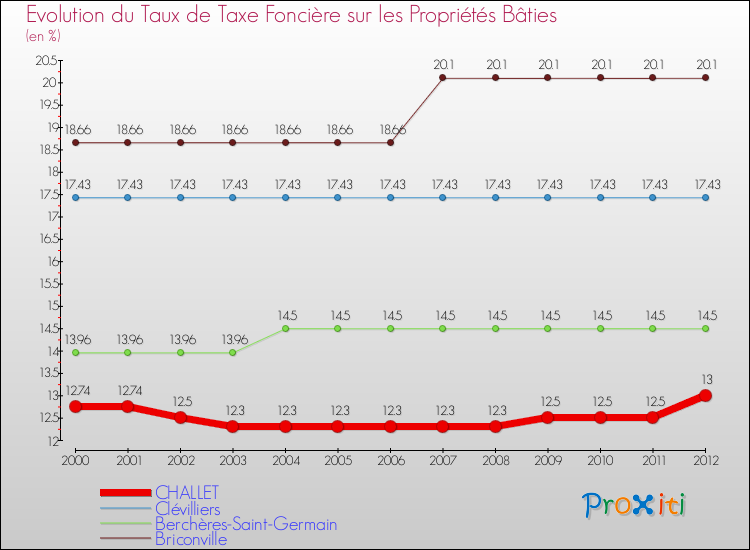 Evolution du taux de la taxe foncière sur le bati pour CHALLET et les communes proches de 2000 à 2012 Comparaison des taux de taxe foncière sur le bati pour CHALLET et les communes voisines de 2000 à 2012