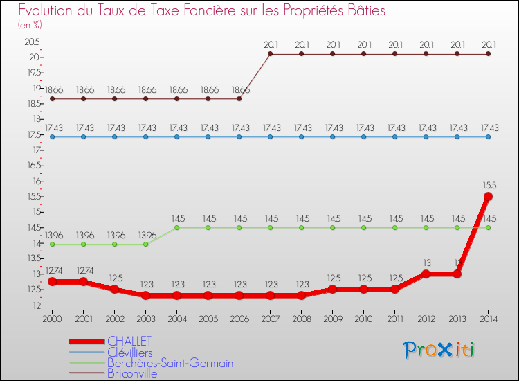 Evolution du taux de la taxe foncière sur le bati pour CHALLET et les communes proches de 2000 à 2014 Comparaison des taux de taxe foncière sur le bati pour CHALLET et les communes voisines de 2000 à 2014