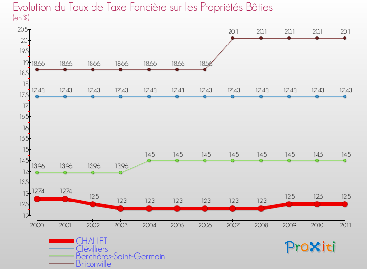 Evolution du taux de la taxe foncière sur le bati pour CHALLET et les communes proches Comparaison des taux de taxe foncière sur le bati pour CHALLET et les communes voisines