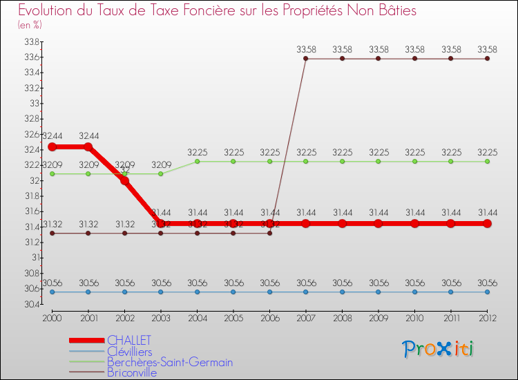 Evolution du taux de la taxe foncière sur les immeubles et terrains non batis pour CHALLET et les communes proches de 2000 à 2012 Comparaison des taux de la taxe foncière sur les immeubles et terrains non batis pour CHALLET et les communes voisines de 2000 à 2012