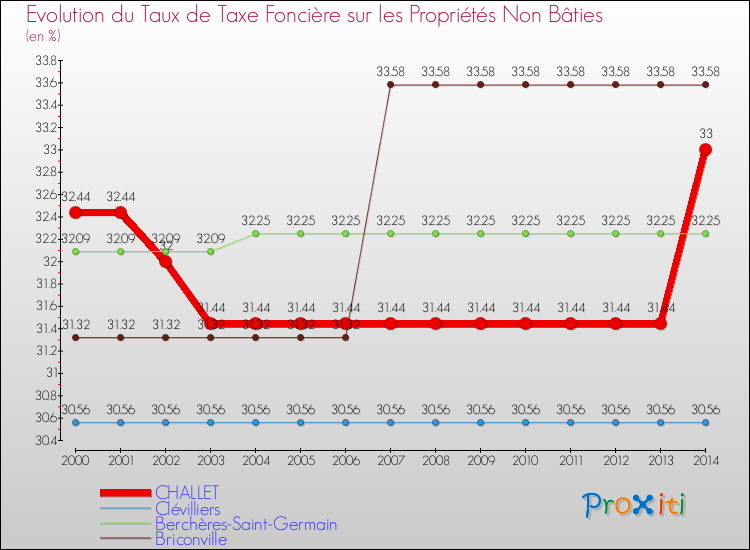 Evolution du taux de la taxe foncière sur les immeubles et terrains non batis pour CHALLET et les communes proches de 2000 à 2014 Comparaison des taux de la taxe foncière sur les immeubles et terrains non batis pour CHALLET et les communes voisines de 2000 à 2014