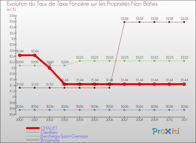 Evolution du taux de la taxe foncière sur les immeubles et terrains non batis pour CHALLET et les communes proches Comparaison des taux de la taxe foncière sur les immeubles et terrains non batis pour CHALLET et les communes voisines