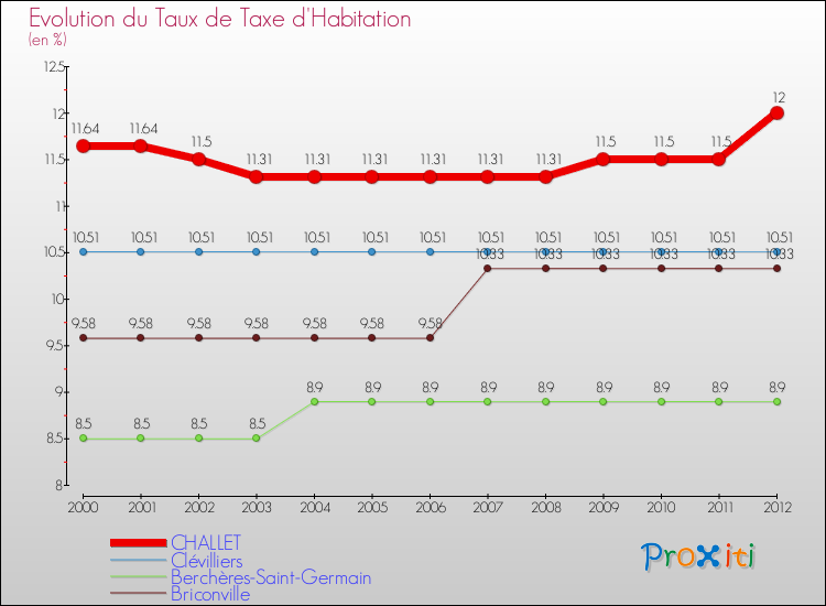 Evolution du taux de la taxe d'habitation pour CHALLET et les communes proches Comparaison des taux de la taxe d'habitation pour CHALLET et les communes voisines
