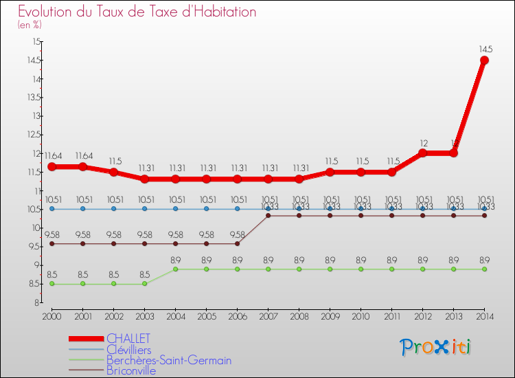 Evolution du taux de la taxe d'habitation pour CHALLET et les communes proches de 2000 à 2014 Comparaison des taux de la taxe d'habitation pour CHALLET et les communes voisines de 2000 à 2014