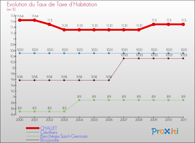 Evolution du taux de la taxe d'habitation pour CHALLET et les communes proches Comparaison des taux de la taxe d'habitation pour CHALLET et les communes voisines