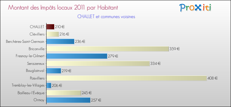 Montant des impôts locaux par Habitant pour CHALLET et les communes proches Comparaison des impôts locaux par habitant pour CHALLET et les communes voisines