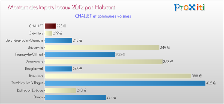 Montant des impôts locaux par Habitant pour CHALLET et les communes proches Comparaison des impôts locaux par habitant pour CHALLET et les communes voisines