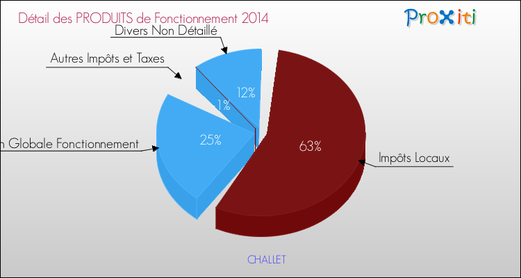 Décomposition du Budget de Fonctionnement 2014 de la commune de CHALLET Budget de Fonctionnement 2014 pour la commune de CHALLET