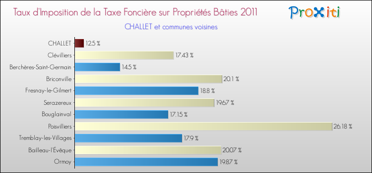 Taux d'imposition de la taxe foncière sur le bati 2011 pour CHALLET et les communes proches Comparaison des taux d'imposition de la taxe foncière sur le bati 2011 pour CHALLET et les communes voisines
