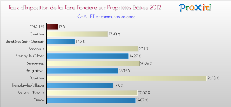 Taux d'imposition de la taxe foncière sur le bati 2012 pour CHALLET et les communes proches Comparaison des taux d'imposition de la taxe foncière sur le bati 2012 pour CHALLET et les communes voisines