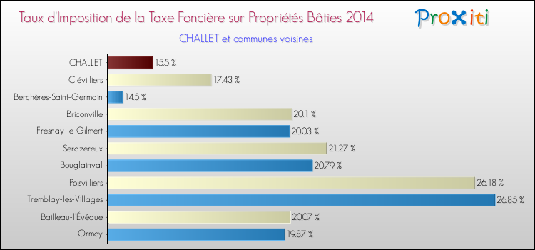 Taux d'imposition de la taxe foncière sur le bati 2014 pour CHALLET et les communes proches Comparaison des taux d'imposition de la taxe foncière sur le bati 2014 pour CHALLET et les communes voisines