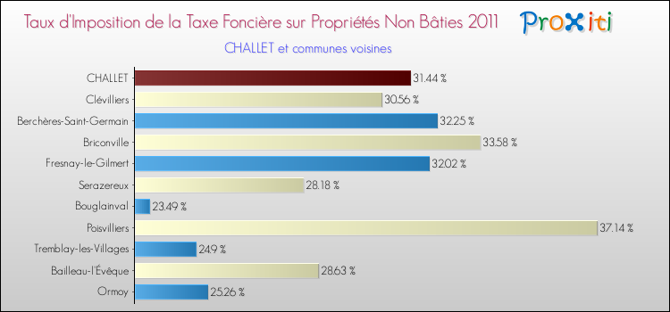 Taux d'imposition de la taxe foncière sur les immeubles et terrains non batis 2011 pour CHALLET et les communes proches Comparaison des taux d'imposition de la taxe foncière sur les immeubles et terrains non batis 2011 pour CHALLET et les communes voisines