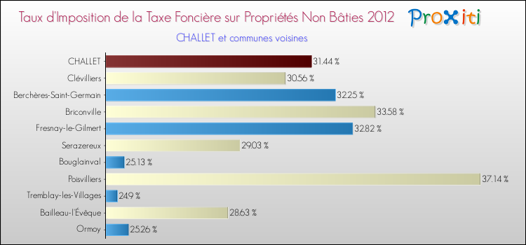 Taux d'imposition de la taxe foncière sur les immeubles et terrains non batis 2012 pour CHALLET et les communes proches Comparaison des taux d'imposition de la taxe foncière sur les immeubles et terrains non batis 2012 pour CHALLET et les communes voisines
