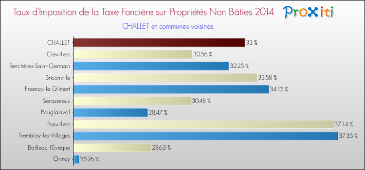 Taux d'imposition de la taxe foncière sur les immeubles et terrains non batis 2014 pour CHALLET et les communes proches Comparaison des taux d'imposition de la taxe foncière sur les immeubles et terrains non batis 2014 pour CHALLET et les communes voisines