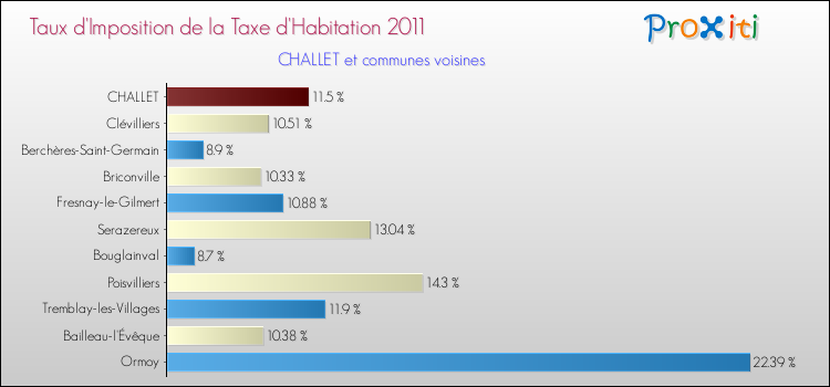 Taux d'imposition de la taxe d'habitation 2011 pour CHALLET et les communes proches Comparaison des taux d'imposition de la taxe d'habitation 2011 pour CHALLET et les communes voisines