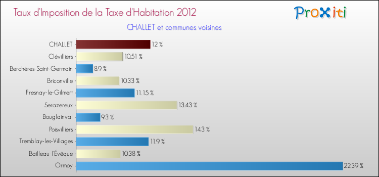 Taux d'imposition de la taxe d'habitation 2012 pour CHALLET et les communes proches Comparaison des taux d'imposition de la taxe d'habitation 2012 pour CHALLET et les communes voisines