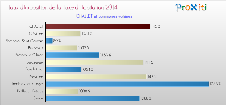 Taux d'imposition de la taxe d'habitation 2014 pour CHALLET et les communes proches Comparaison des taux d'imposition de la taxe d'habitation 2014 pour CHALLET et les communes voisines