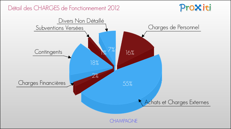Décomposition des Charges de Fonctionnement 2012 de la commune de CHAMPAGNE Charges de Fonctionnement 2012 pour la commune de CHAMPAGNE