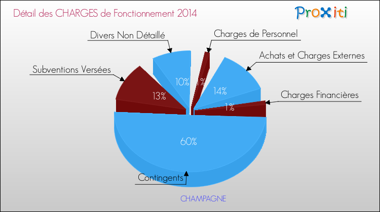 Décomposition des Charges de Fonctionnement 2014 de la commune de CHAMPAGNE Charges de Fonctionnement 2014 pour la commune de CHAMPAGNE