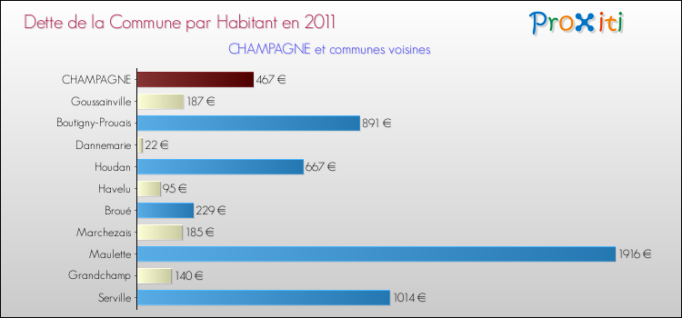 Dette par habitant de la commune en 2011 pour CHAMPAGNE et les communes proches Comparaison de la dette par habitant de la commune en 2011 pour CHAMPAGNE et les communes voisines
