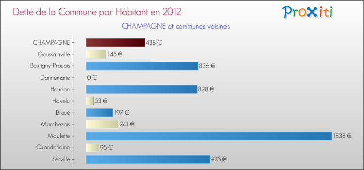 Dette par habitant de la commune en 2012 pour CHAMPAGNE et les communes proches Comparaison de la dette par habitant de la commune en 2012 pour CHAMPAGNE et les communes voisines