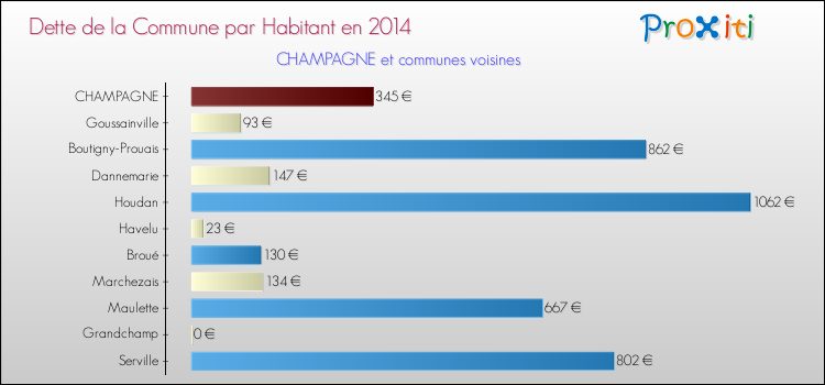 Dette par habitant de la commune en 2014 pour CHAMPAGNE et les communes proches Comparaison de la dette par habitant de la commune en 2014 pour CHAMPAGNE et les communes voisines
